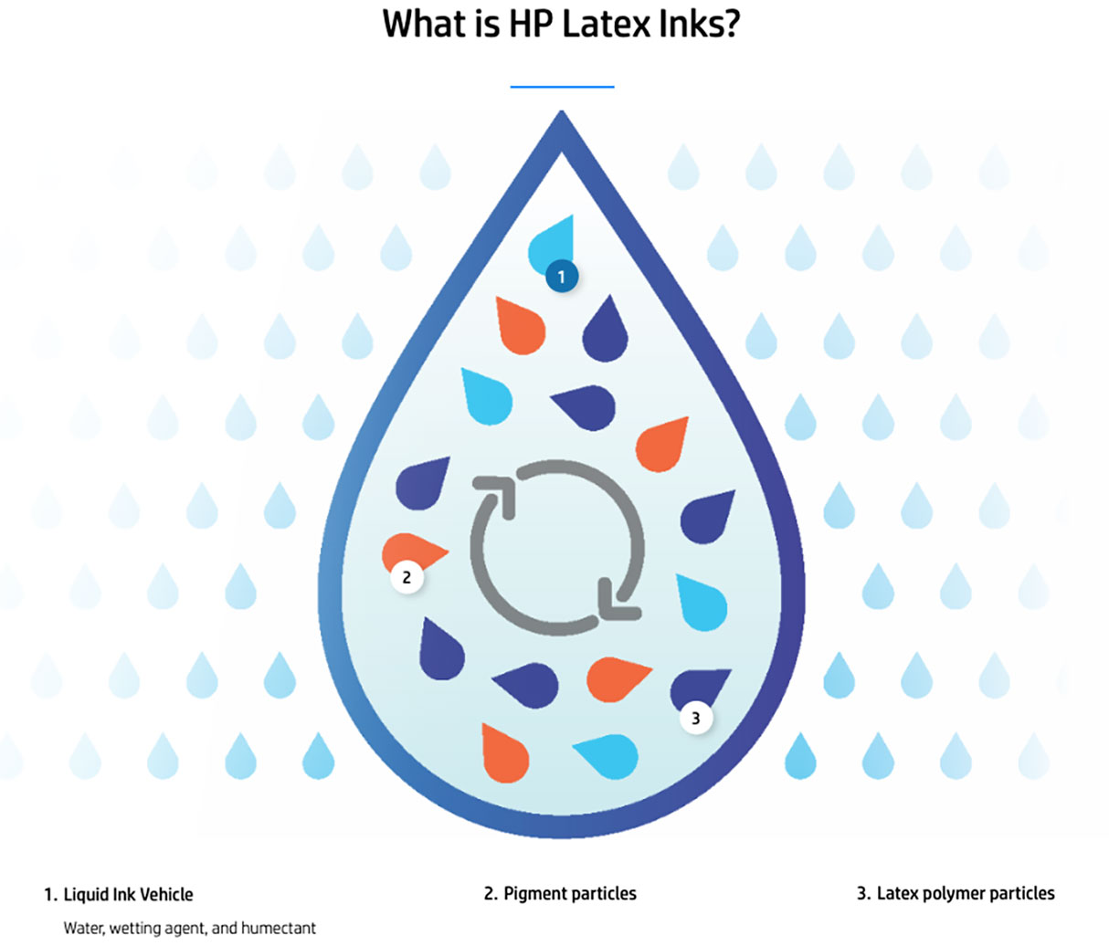 hp latex 700 w printer uses hp latex inks made up of a liquid ink vehicle consisting of water wetting agent and humectant as well as the color pigment particles and latex polymer particles