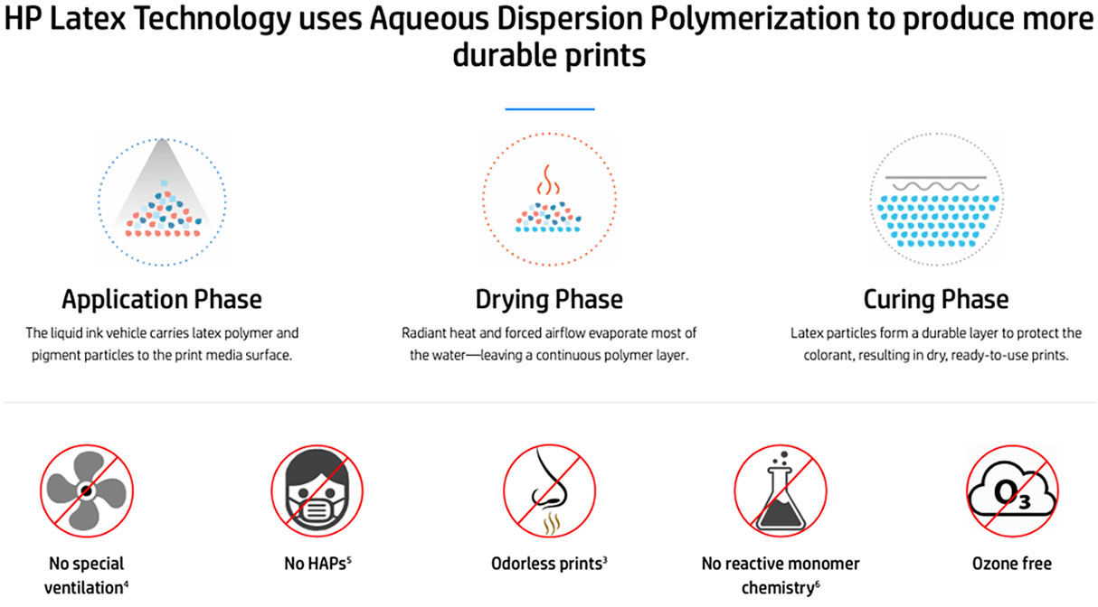 hp latex 700 w printer uses aqueous dispersion polymerization to produce more durable prints via the application phase by carrying the pigment particles to the media then a drying phase evaporates most of the water and finally a curing phase allowing the latex particles to protect the print and all this with no special ventilation no HAPs odorless prints no reactive monomer chemistry and ozone free