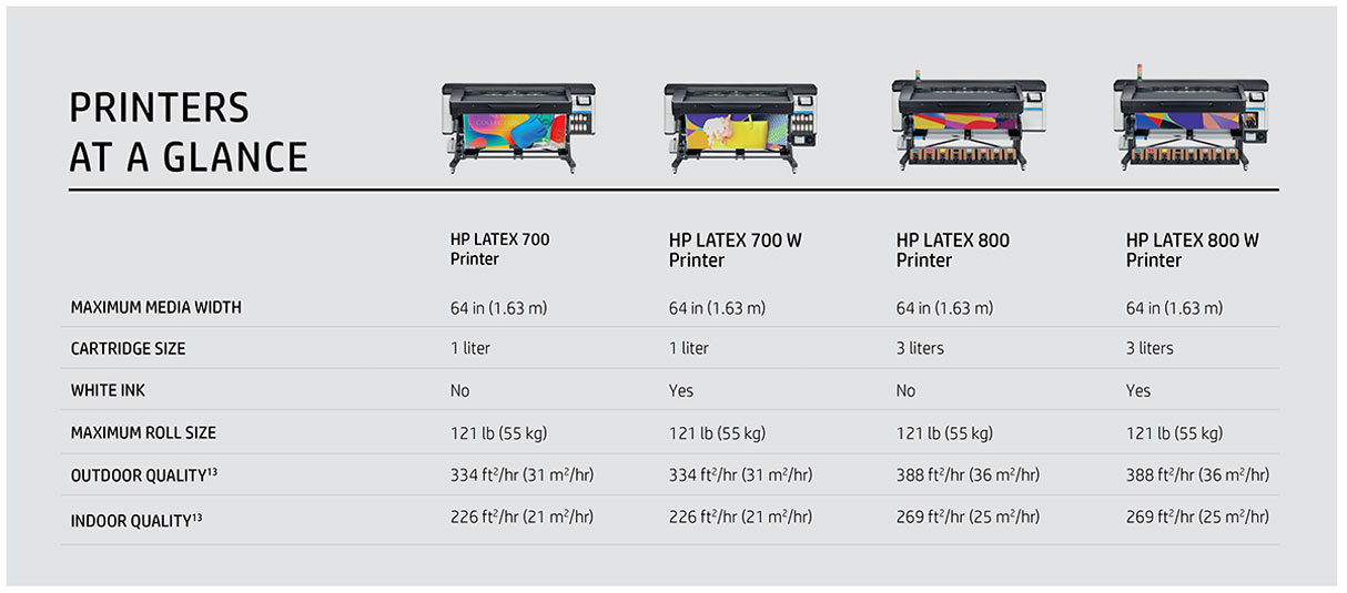 hp latex 700 w printer comparison features to hp latex 700 printer showing white vs non white and 3 liter inks vs 1 liter inks and production speeds